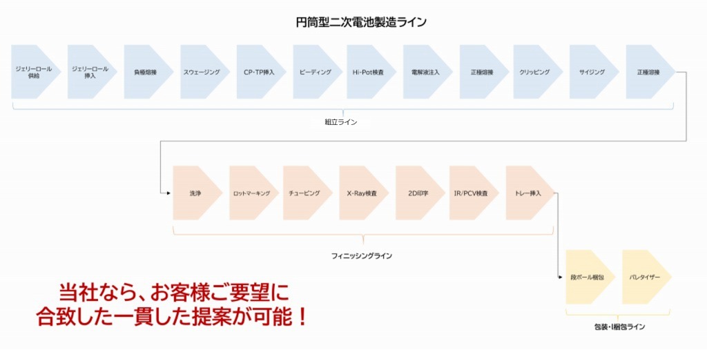 組立ライン